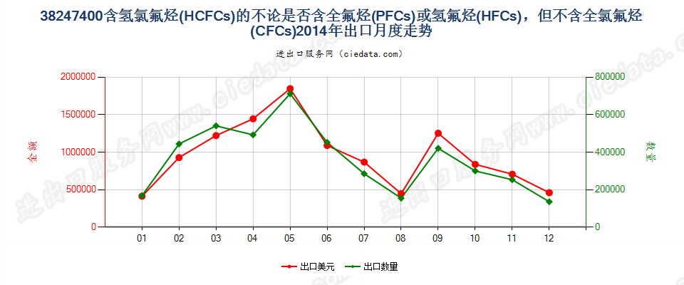 38247400(2022STOP)含氢氯氟烃（HCFCs）的混合物出口2014年月度走势图