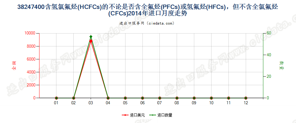 38247400(2022STOP)含氢氯氟烃（HCFCs）的混合物进口2014年月度走势图