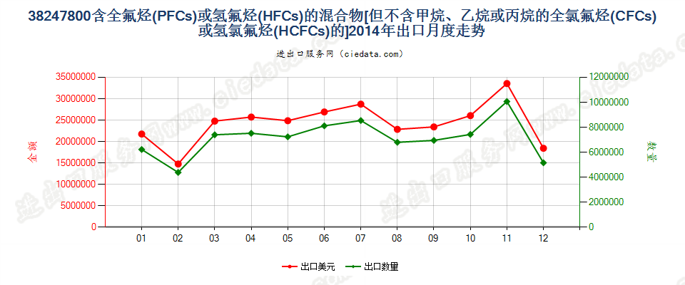 38247800(2022STOP)含全氟烃（PFCs）或氢氟烃（HFCs）的混合物出口2014年月度走势图