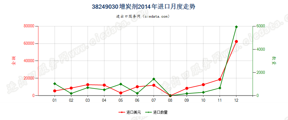 38249030(2017STOP)增炭剂进口2014年月度走势图