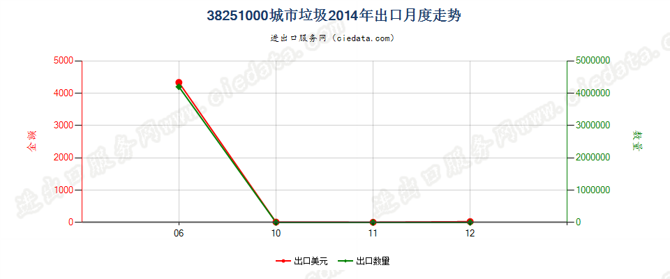 38251000城市垃圾出口2014年月度走势图