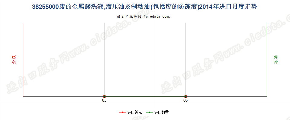 38255000废的金属酸洗液、液压油、制动油及防冻液进口2014年月度走势图