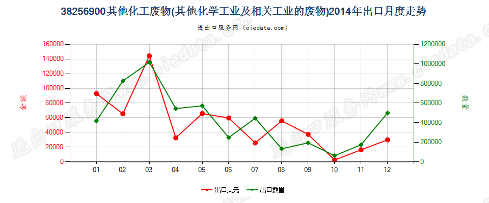 38256900未列名化学工业及相关工业的废物出口2014年月度走势图