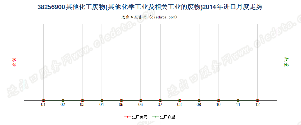 38256900未列名化学工业及相关工业的废物进口2014年月度走势图