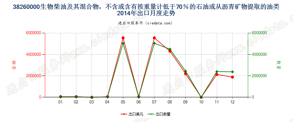 38260000生物柴油及其混合物，不含或含有按重量计低于70％的石油或从沥青矿物提取的油类出口2014年月度走势图