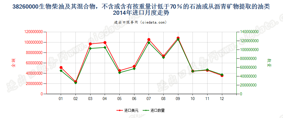 38260000生物柴油及其混合物，不含或含有按重量计低于70％的石油或从沥青矿物提取的油类进口2014年月度走势图