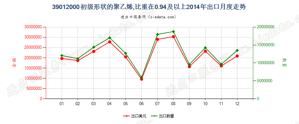 39012000初级形状的聚乙烯，比重≥0.94出口2014年月度走势图