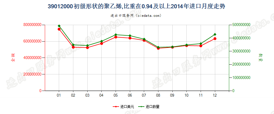 39012000初级形状的聚乙烯，比重≥0.94进口2014年月度走势图