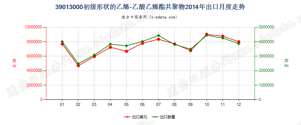 39013000初级形状的乙烯-乙酸乙烯酯共聚物出口2014年月度走势图