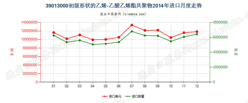 39013000初级形状的乙烯-乙酸乙烯酯共聚物进口2014年月度走势图