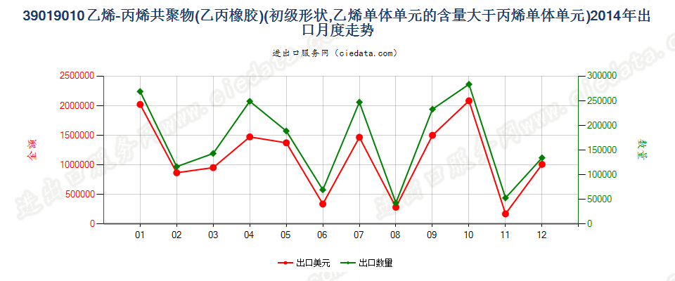 39019010其他初级形状的乙烯-丙烯共聚物（乙丙橡胶）出口2014年月度走势图