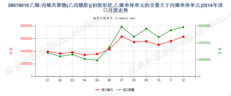 39019010其他初级形状的乙烯-丙烯共聚物（乙丙橡胶）进口2014年月度走势图