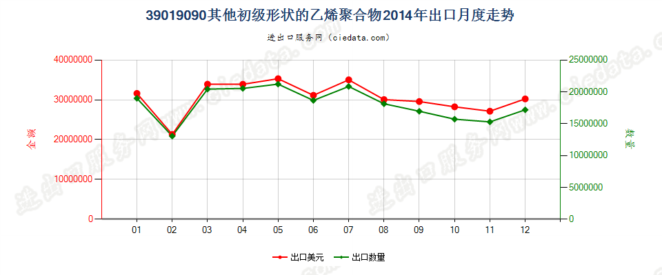 39019090未列名初级形状的乙烯聚合物出口2014年月度走势图