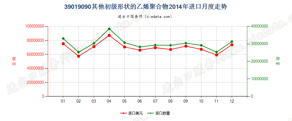 39019090未列名初级形状的乙烯聚合物进口2014年月度走势图