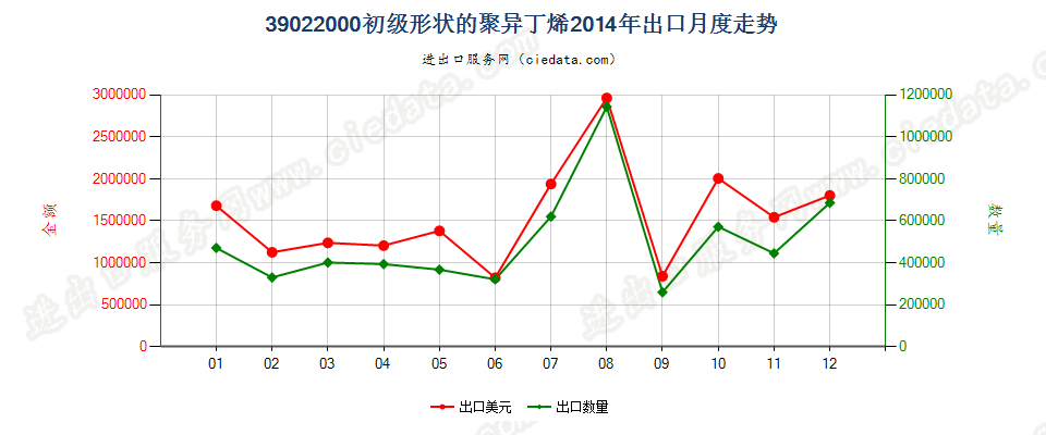 39022000初级形状的聚异丁烯出口2014年月度走势图