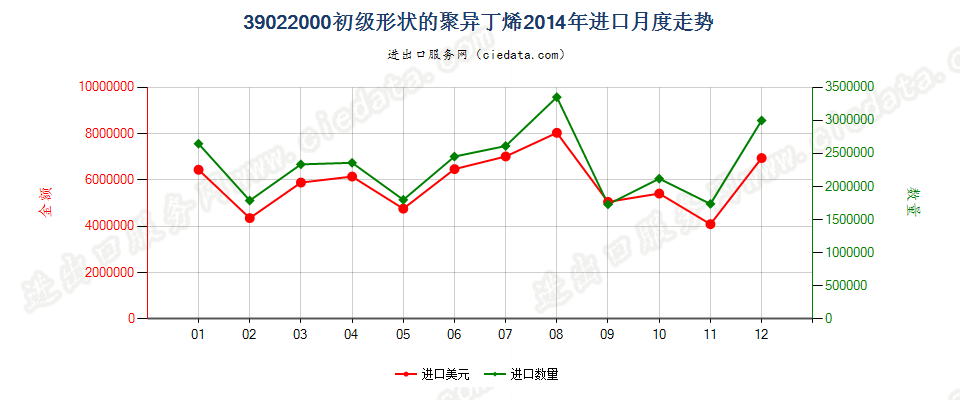 39022000初级形状的聚异丁烯进口2014年月度走势图