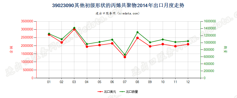 39023090其他初级形状的丙烯共聚物出口2014年月度走势图