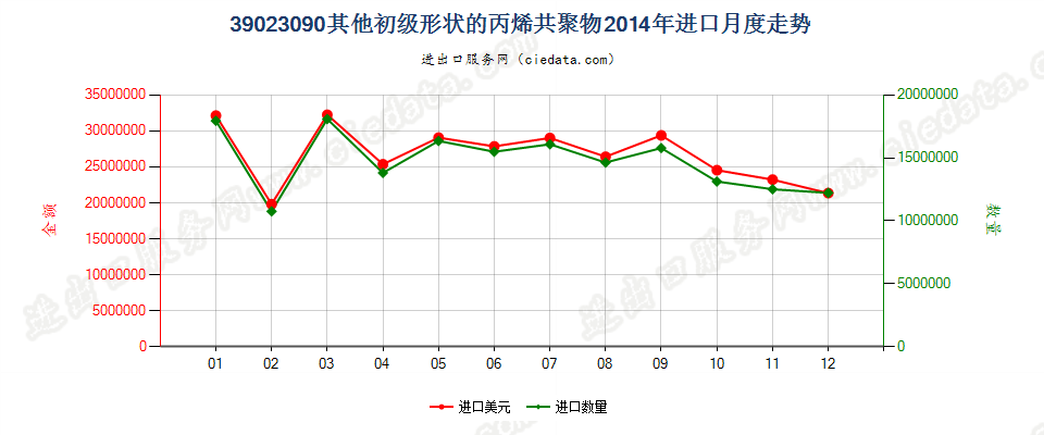 39023090其他初级形状的丙烯共聚物进口2014年月度走势图