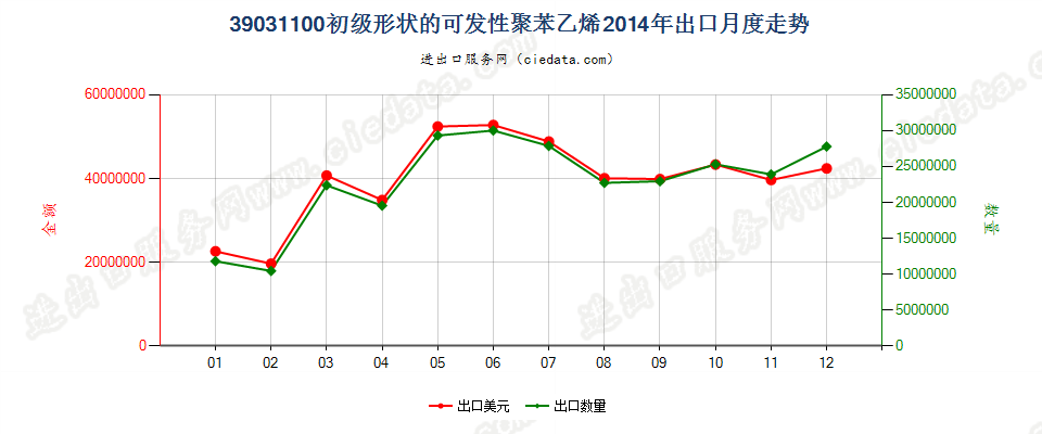 39031100初级形状的可发性聚苯乙烯出口2014年月度走势图