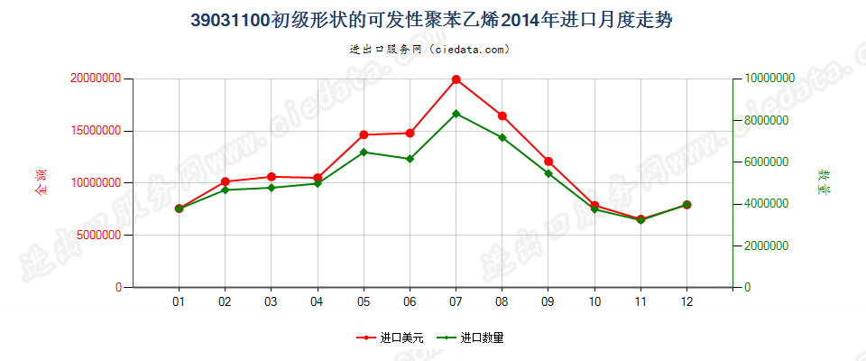 39031100初级形状的可发性聚苯乙烯进口2014年月度走势图