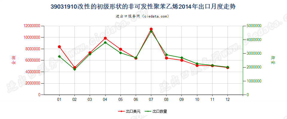 39031910改性的初级形状的聚苯乙烯出口2014年月度走势图