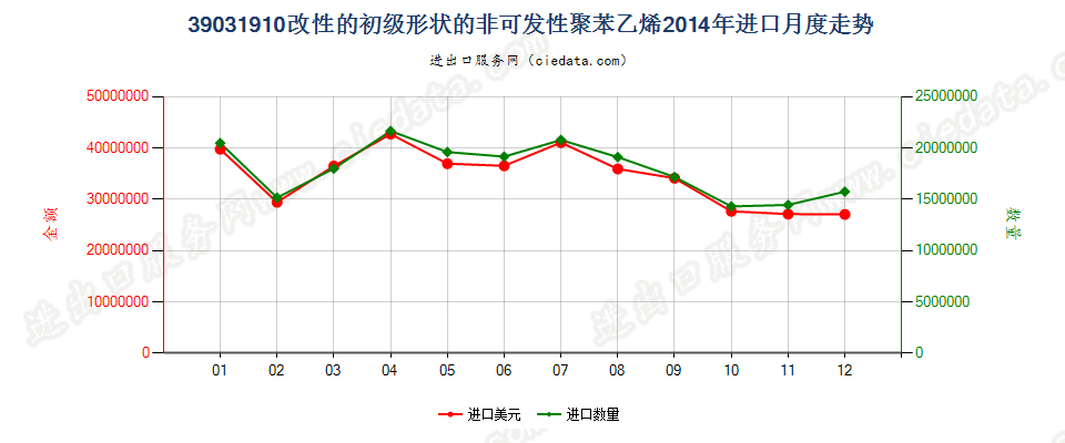 39031910改性的初级形状的聚苯乙烯进口2014年月度走势图