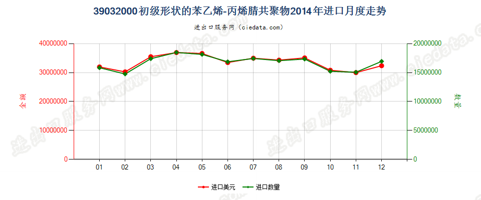 39032000初级形状的苯乙烯-丙烯腈（SAN）共聚物进口2014年月度走势图