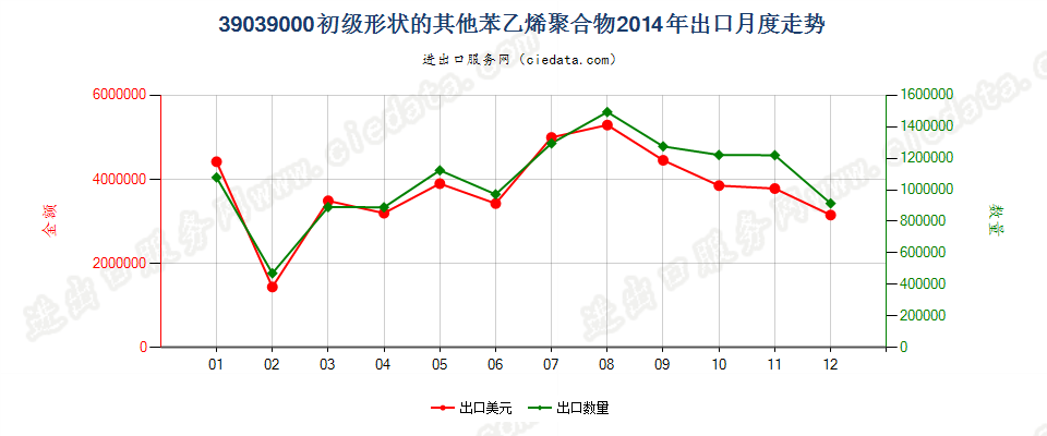 39039000其他初级形状的苯乙烯聚合物出口2014年月度走势图