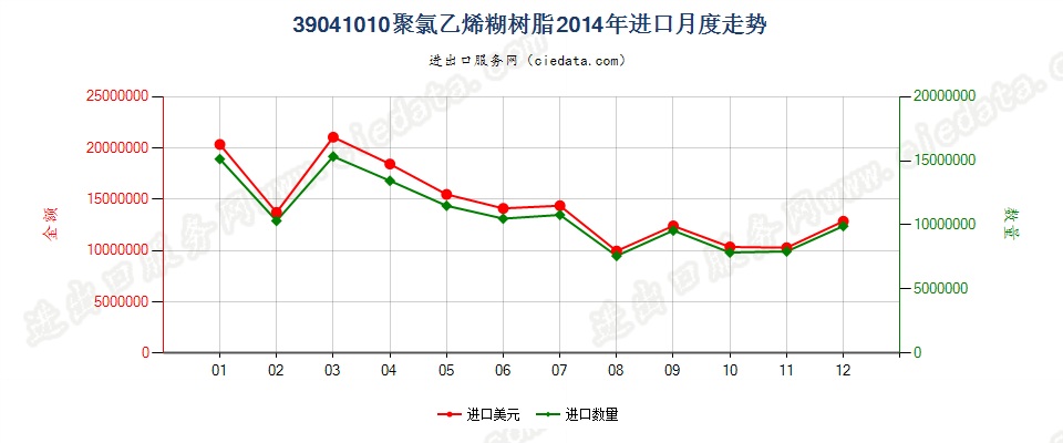 39041010初级形状的糊树脂进口2014年月度走势图