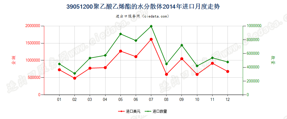 39051200聚乙酸乙烯酯水分散体进口2014年月度走势图