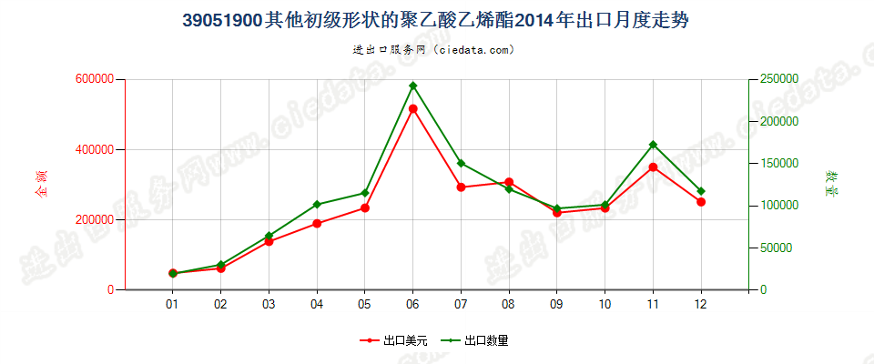 39051900其他初级形状的聚乙酸乙烯酯出口2014年月度走势图