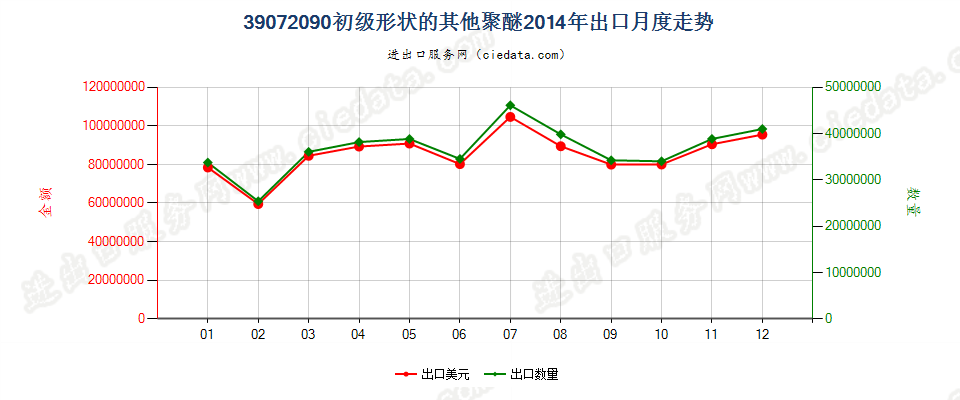 39072090(2022STOP)初级形状的其他聚醚出口2014年月度走势图