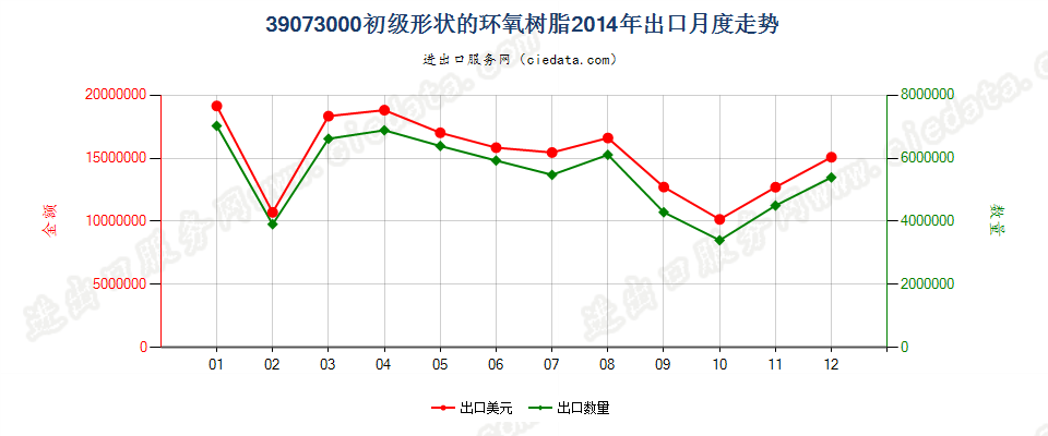 39073000初级形状的环氧树脂出口2014年月度走势图