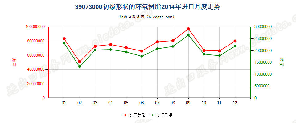 39073000初级形状的环氧树脂进口2014年月度走势图