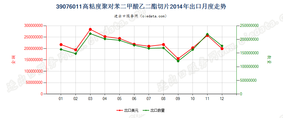 39076011（2017stop）高粘度聚对苯二甲酸乙二酯切片出口2014年月度走势图