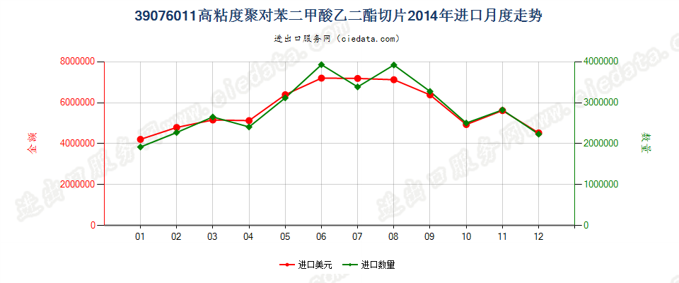 39076011（2017stop）高粘度聚对苯二甲酸乙二酯切片进口2014年月度走势图