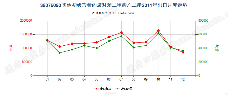 39076090（2017stop）其他初级形状聚对苯二甲酸乙二酯出口2014年月度走势图