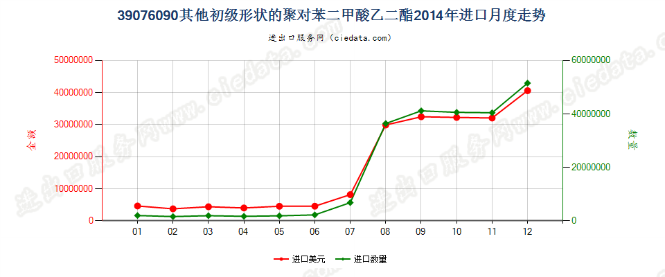 39076090（2017stop）其他初级形状聚对苯二甲酸乙二酯进口2014年月度走势图