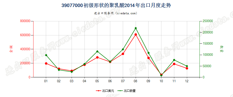 39077000初级形状的聚乳酸出口2014年月度走势图