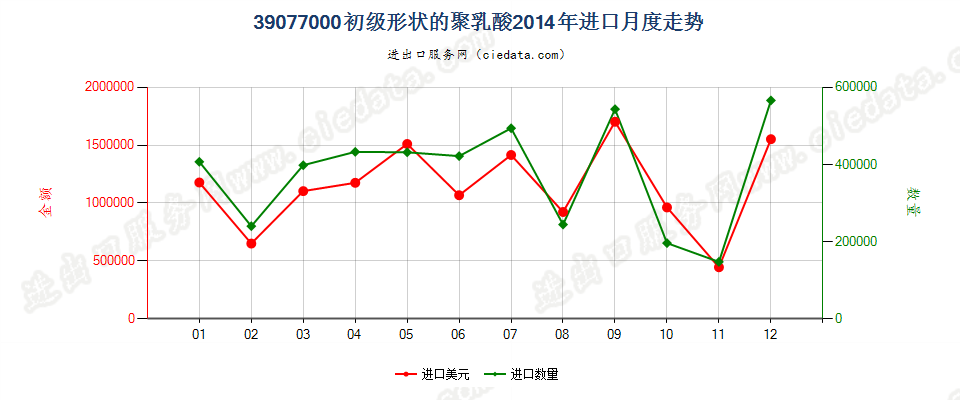 39077000初级形状的聚乳酸进口2014年月度走势图