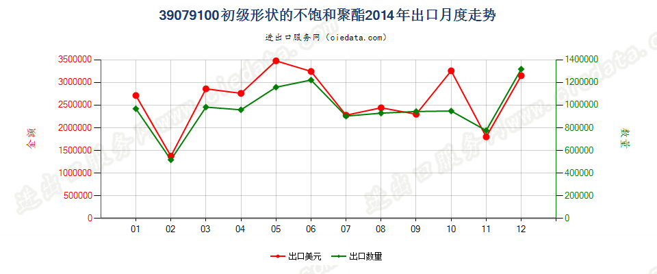 39079100初级形状的不饱和聚酯出口2014年月度走势图