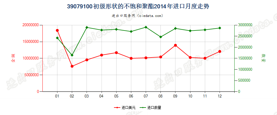 39079100初级形状的不饱和聚酯进口2014年月度走势图