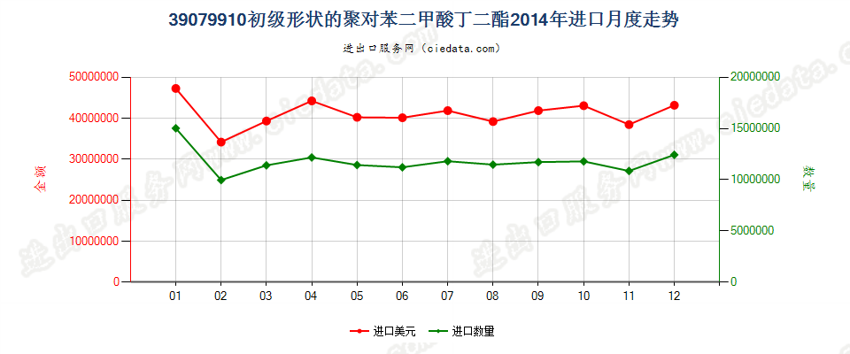 39079910其他初级形状的聚对苯二甲酸丁二酯进口2014年月度走势图