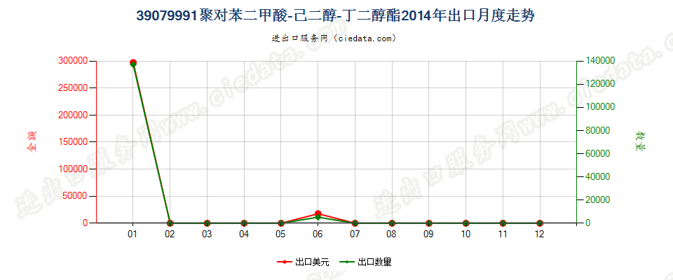 39079991初级形状的聚对苯二甲酸-己二醇-丁二醇酯出口2014年月度走势图