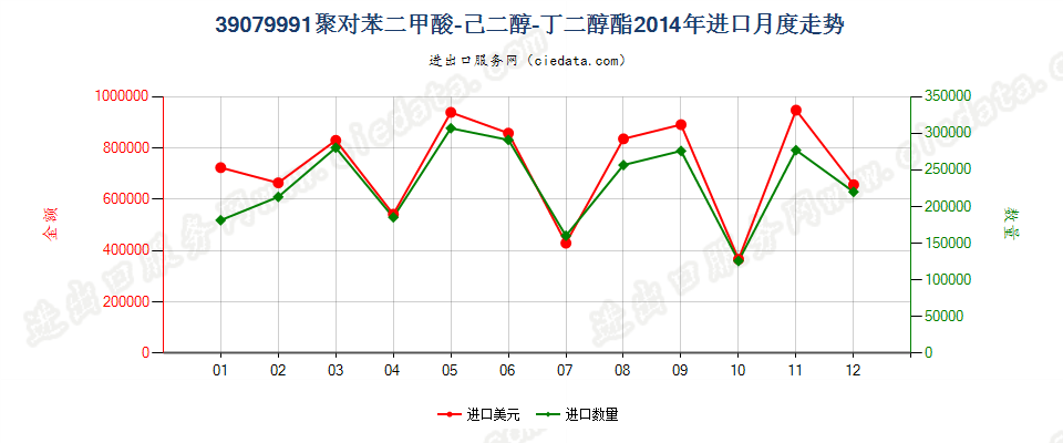 39079991初级形状的聚对苯二甲酸-己二醇-丁二醇酯进口2014年月度走势图