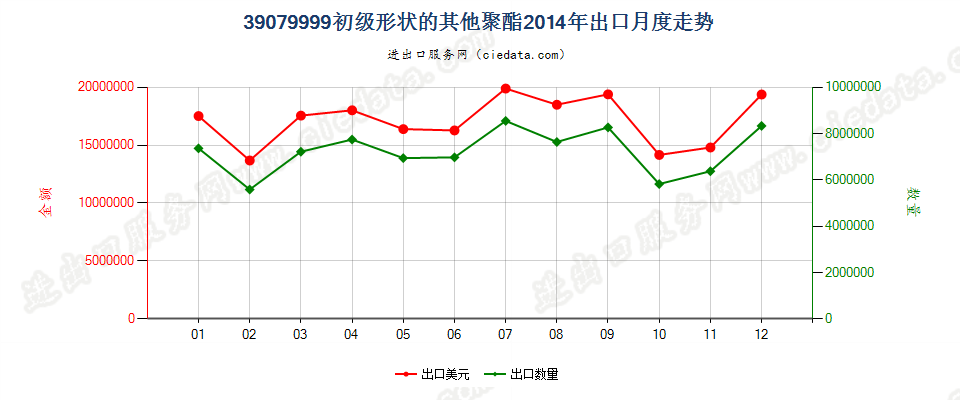 39079999未列名初级形状的聚酯出口2014年月度走势图