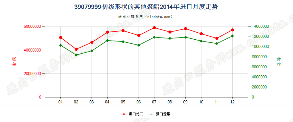 39079999未列名初级形状的聚酯进口2014年月度走势图