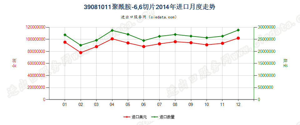 39081011聚酰胺-6，6的切片进口2014年月度走势图