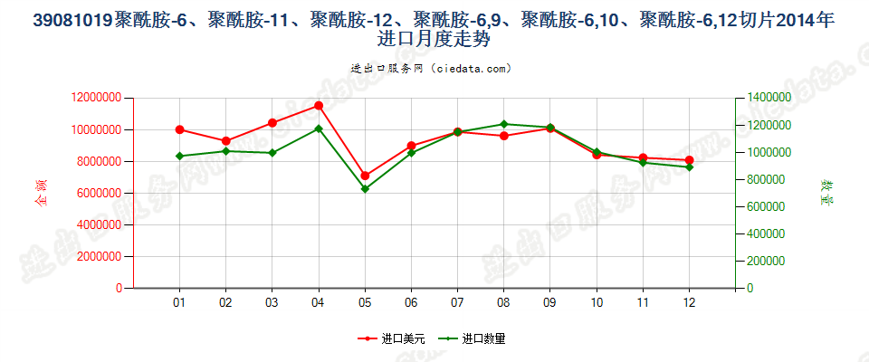 39081019聚酰胺-11、-12、-6，9、-6，10或-6，12的切片进口2014年月度走势图