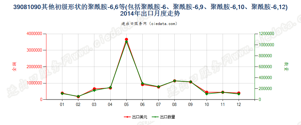 39081090其他初级形状聚酰胺-6、-11、-12、-6，6、-6，9、-6，10或-6，12出口2014年月度走势图